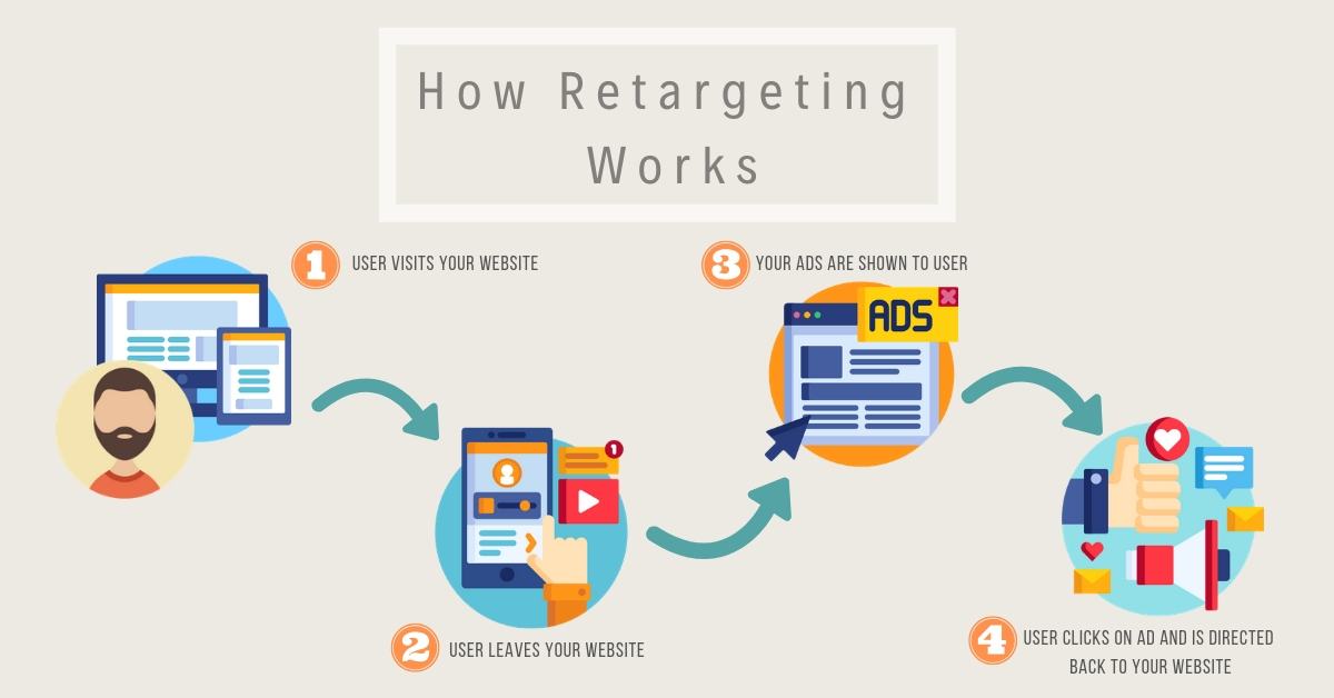 How retargeting works infographic